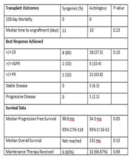 Table 2. Transplant Outcomes