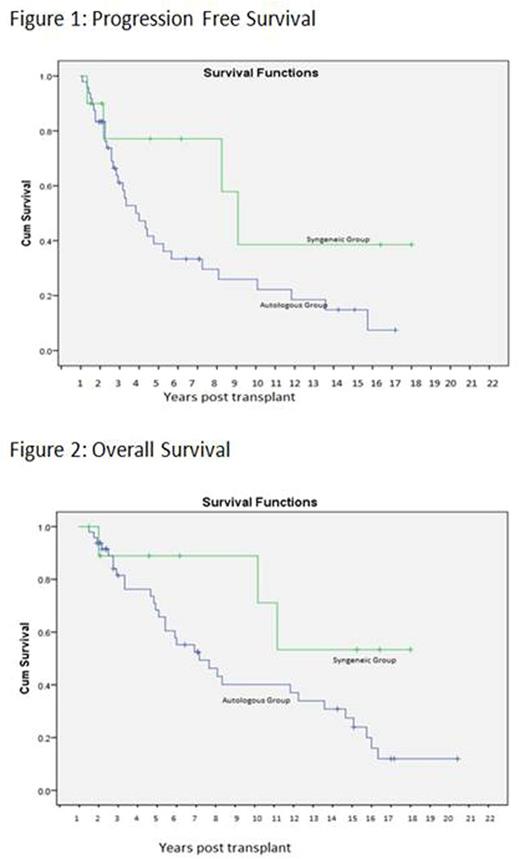 Kaplan Maier Curves for Progression Free Survival and Overall Survival.