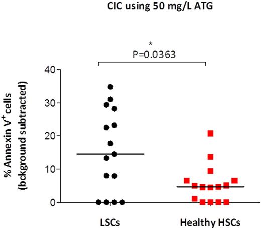 Figure 1. LSCs are more sensitive to ATG mediated CIC than healthy HSCs. Mononuclear cells from 15 patients newly diagnosed with AML and cells from leukapheresis products of 15 healthy stem cell donors were incubated with ATG (50 mg/L) in the absence of complement. After 4 hours, the percentage of dead or dying (Annexin V+) cells was measured in LSCs and HSCs. Adjusted percentage (background subtracted) is shown for each patient/donor. Medians are shown as horizontal lines.