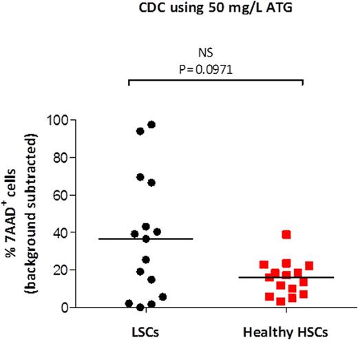 Figure 2. LSCs are more sensitive to ATG mediated CDC than healthy HSCs. Mononuclear cells from 15 patients newly diagnosed with AML and cells from leukapheresis products of 15 healthy stem cell donors were incubated with ATG (50 mg/L) in the presence of complement. After 15 minutes, the percentage of dead (7AAD+) cells was measured in LSCs and HSCs. Adjusted percentage (background subtracted) is shown for each patient/donor. Medians are shown as horizontal lines.