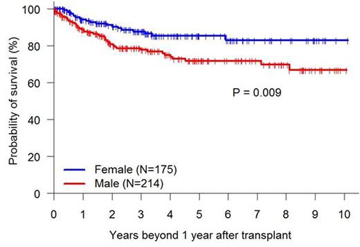 Figure 1. Kaplan-Meier Overall Survival Graphs by Gender, DRI and Year of Transplant