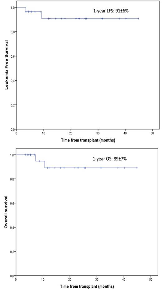 Figure. 1 year Leukemia-free and overall survival