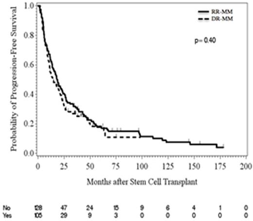 Figure 1. Progression Free Survival Figure 2. Overall Survival