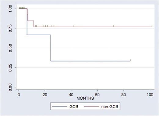 Figure 2. PFS by cell of origin. / p=0.32