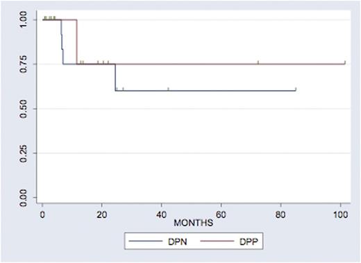 Figure 3. PFS by Double Protein Expression Status. / p=0.72