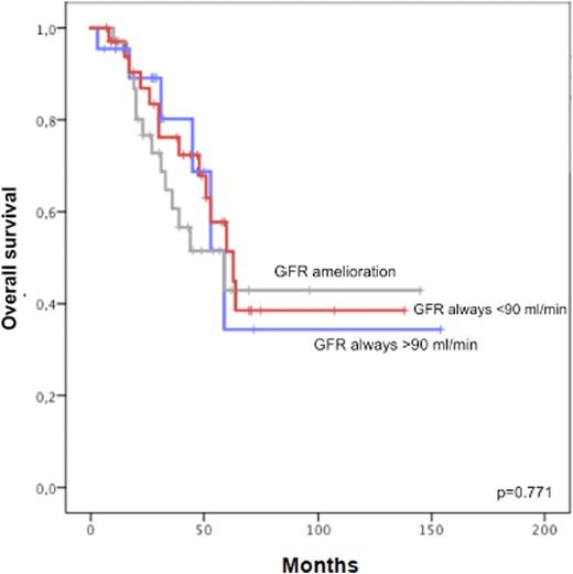 Figure 1. Overall survival according to renal function groups.