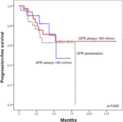 Figure 2. Progression-free survival according to renal function groups.