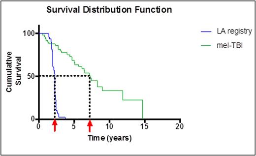 Figure 1. Kaplan-Meier survival distribution of patients treated by autologous transplantation with MEL-TBI (green curve) compared with registry data (blue curve) from time of diagnosis to last follow-up or death