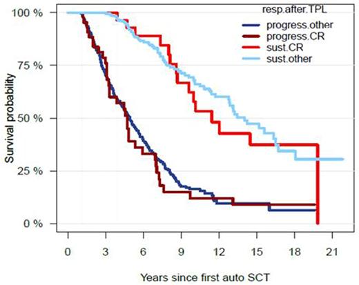 Figure 2. 3-year-conditional survival CS(3|s) after ASCT stratified for responses achieved.
