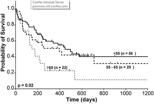 Figure 1. Overall survival by age