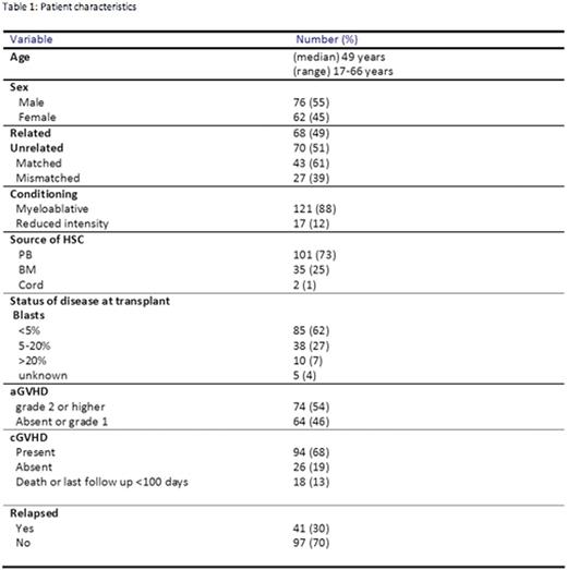 Patient characteristics