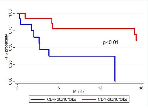 Figure 1. Kaplan-Meier estimates of progression free survival from time of transplant associated to the CD4 graft content.