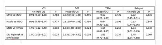 Table 1. Multivariate Analysis on Overall Survival, Disease Free Survival, Transplant Related Mortality and Relapse