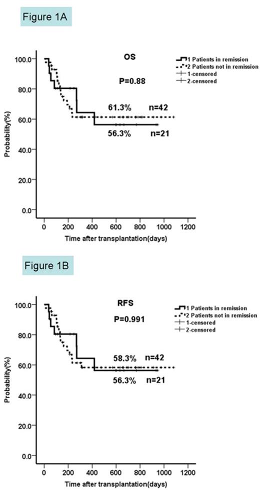 Two-year OS and RFS in patients not in remission prior to HSCT compared to those in complete remission. / The two-year OS and RFS in patients not in remission were similar to those from patients in complete remission (61.3% vs 56.3%, p=0.88; 58.3% vs 56.3%, p=0.991).