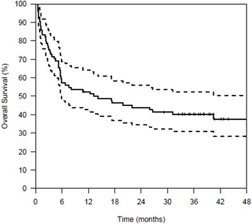 Figure 1. OS of all enrolled patients