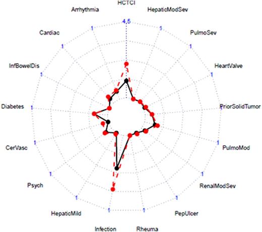 Figure 2. Changes of the HCT-CI at baseline to HSCT