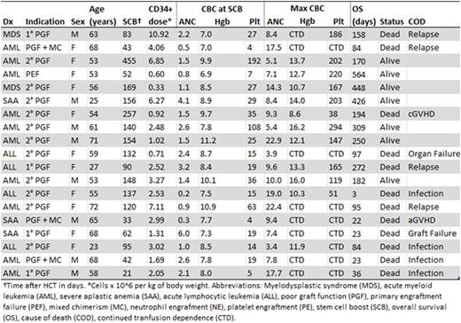 Table 1. Clinical and demographic characteristics