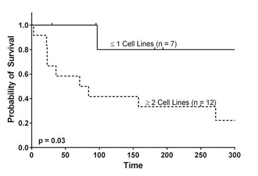 Figure 1. Overall survival by number of cytopenic cells lines at time of SCB.