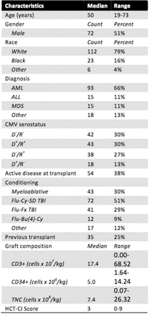 Table 1. Clinical and demographic characteristics of patients undergoing haplo-HCT with PTCy.