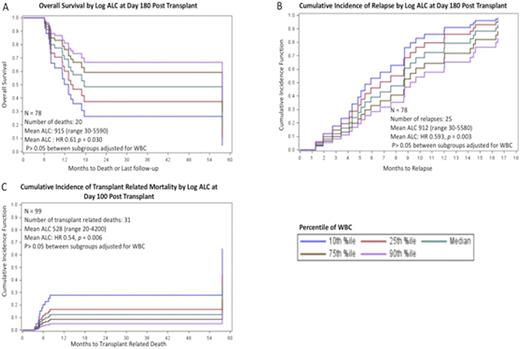 Figure 1. Months to outcome or last follow-up by ALC, adjusted for percentile of total WBC.