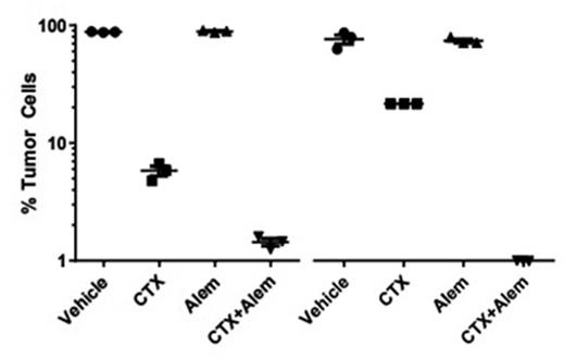Figure 1. Percent tumor cells isolated from bone marrow of mice xenografted with DHL #61614 (left) or #63014 (right) on day 8 after treatment with cyclophosphamide (CTX), alemtuzumab (Alem) or the combination. Each marker indicates a mouse.