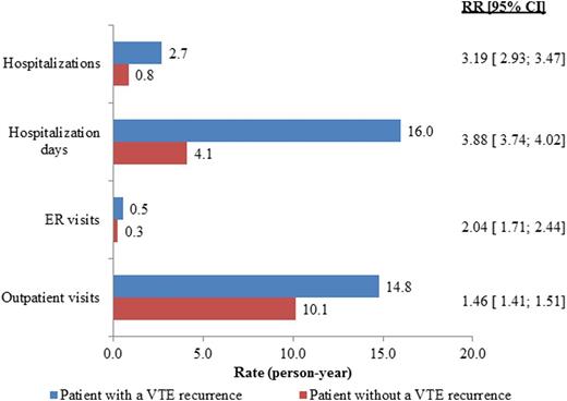 Figure 1. VTE-Related Healthcare Resource Utilization