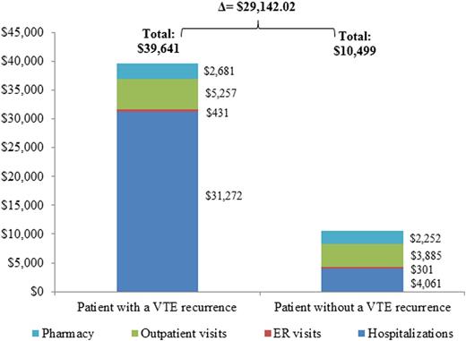 Figure 2. VTE-Related Healthcare Costs, PPPY