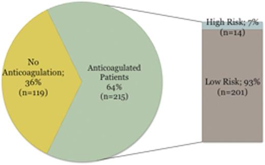 Figure 2. VTE risk assessment of anticoagulated patients who met observation criteria