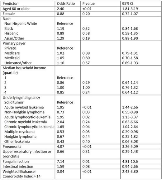Table 1. Predictors of in-hospital mortality in patients with neutropenic fever