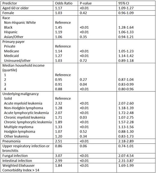 Table 2. Predictors of length of stay > 2 days in patients with neutropenic fever
