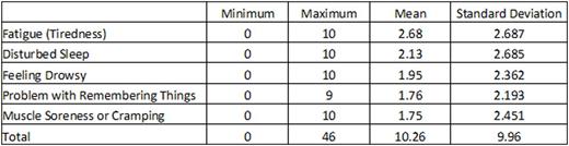 Table 1. Descriptive Statistics of 5 Most Severe MDASI-CML Symptoms (N=394)
