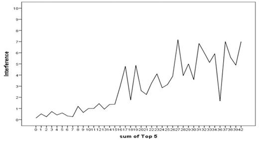 Figure 1. Relationship between the Sum of 5 Most Severe Symptoms and the Mean Interference Score