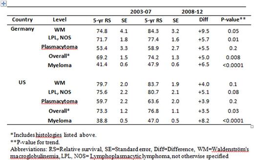 Table. Trends in 5-year relative survival for 2003-07 to 2008-12 for rare plasma cell and plasmacytoid malignancies, with comparison to myeloma.