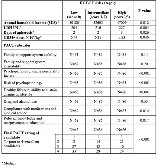 Table. Patient characteristics and HCT-CI risk categories