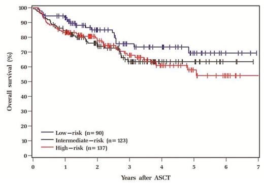 Figure. Impact of HCT-CI on OS in ASCT patients