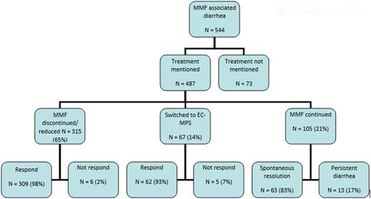 Figure 1. Management and outcomes of MMF-induced colitis