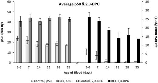 Figure 1. RBC p50 (mm Hg) and 2,3-DPG concentration (mmol/g Hb) for paired Rejuvenated and Control groups after storage for 3-6, 7, 14, 21, 28, and 35 days. 2,3-DPG and p50 values were significantly different between groups at each time-point (p < 0.001, t-test).