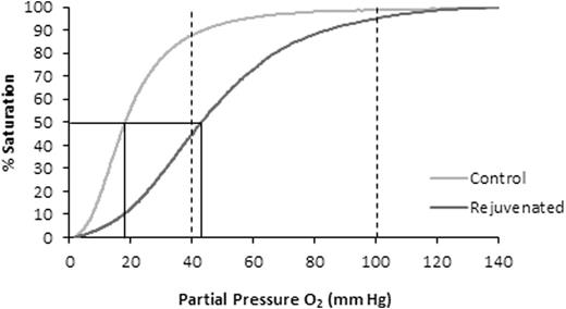 Figure 2. A representative ODC for a RBC aliquot stored for 21 days (Gray) and the "right-shift" of the curve with rejuvenation (Black) used to determine the ORC. The two vertical dashed lines represent the venous PO2 (40 mmHg) and arterial PO2 (100 mmHg). The solid line represents a typical p50 value of Control and Rejuvenated aliquots.