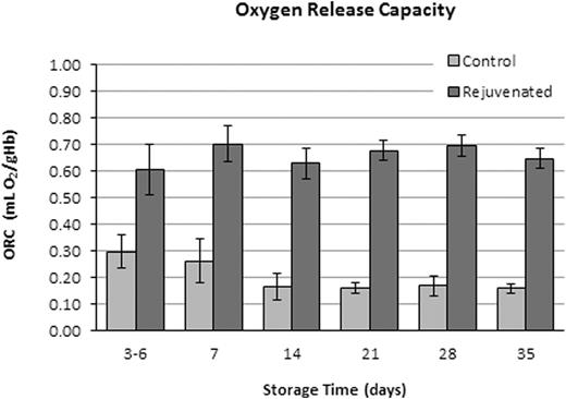 Figure 3. RBC ORC for paired Rejuvenated and Control groups after storage for 3-6, 7, 14, 21, 28, and 35 days. ORC was significantly different between groups at each time-point (p < 0.05, t-test).