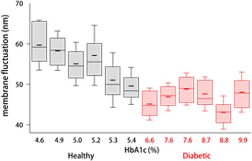 Figure. Box plot of membrane fluctuation for measured RBCs from six healthy controls and diabetic patients in increasing order of HbA1c. Boxes, median values with upper and lower quartiles. Short horizontal lines and error bars in each box plot denote the mean values and standard deviations, respectively.