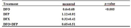 Table. One-way analysis of variance of LPI for different types of chelation treatment