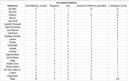 Table. Reports of smell cravings and associated medical conditions found in online blogs