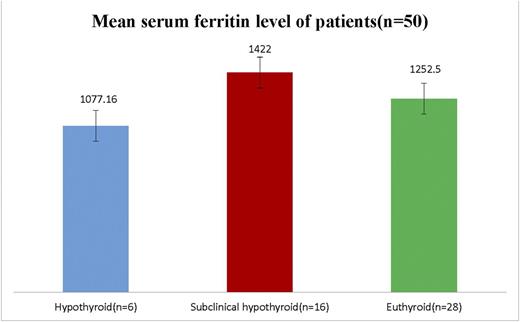 Figure 1. Mean serum ferritin level and thyroid status