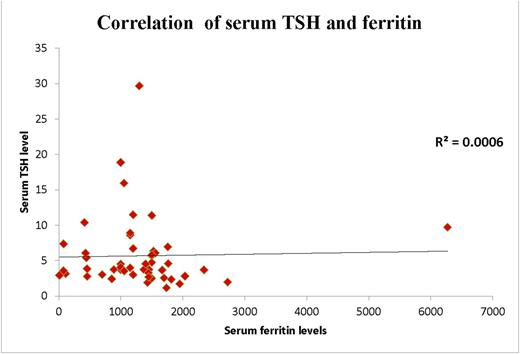 Figure 2. Correlation of serum TSH and ferritin level (correlation coefficient =0)