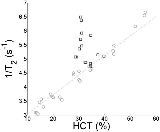 Figure 1. Light gray circle designate HbA samples and dark gray squares correspond to HbS. There was a tight linear relationship between HCT and 1/T2 in HbA cells that was not present in HbS cell.