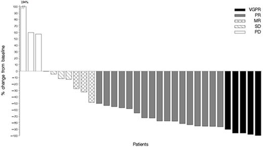 Figure. Maximum relative change in serum M-protein or serum free light chain concentration in individual evaluable patients.