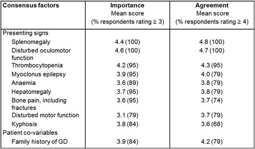 Table 1. Mean scores of importance and agreement for 10 major factors in early diagnosis of type 3 Gaucher disease.