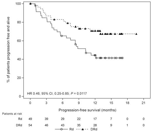 Figure. Progression-free Survival in Bortezomib-refractory Patients who Received 1 to 3 Prior Lines of Therapy