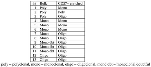 Table 1. Results of TCRGclonalityassessment in patients with RA and assumed T-LGL diagnosis for bulk and CD57+ enriched lymphocyte population.