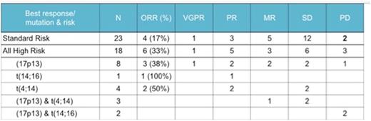 Table 1. Activity of Sd in Patients with High Risk MM Cytogenetics